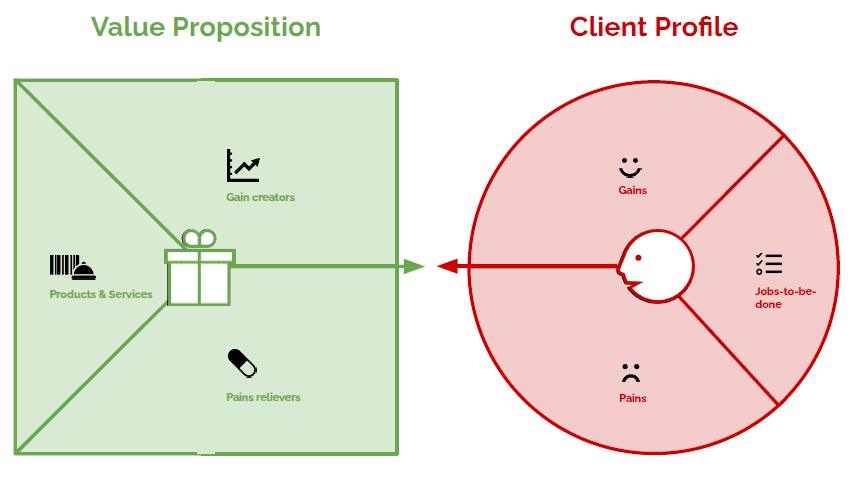 Value Proposition Canvas